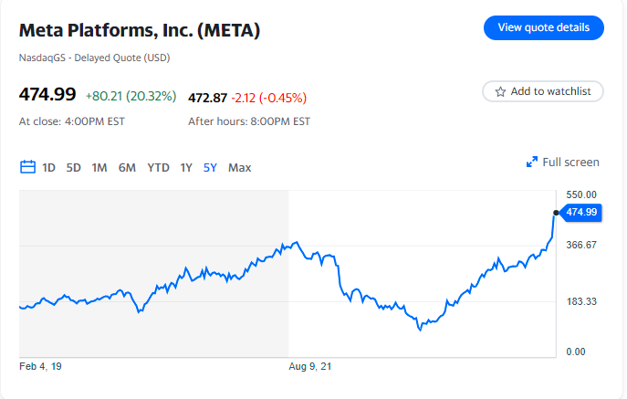 You are currently viewing With its largest market-cap increase in stock market history, Meta stock rises 20% following earnings.